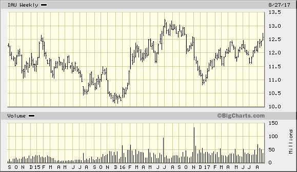 Gold Trust Stock