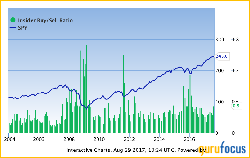 Insider Buy Sell Ratio Chart