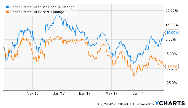 Hurricane Harvey pushes gasoline prices to the highest level since 2015 Hurricane Harvey pushes gasoline prices to the highest level since 2015