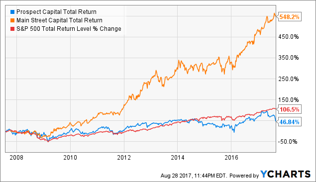 Psec stock options