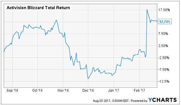 Earnings on the Doorstep For Activision Blizzard, Inc Earnings on the Doorstep For Activision Blizzard, Inc