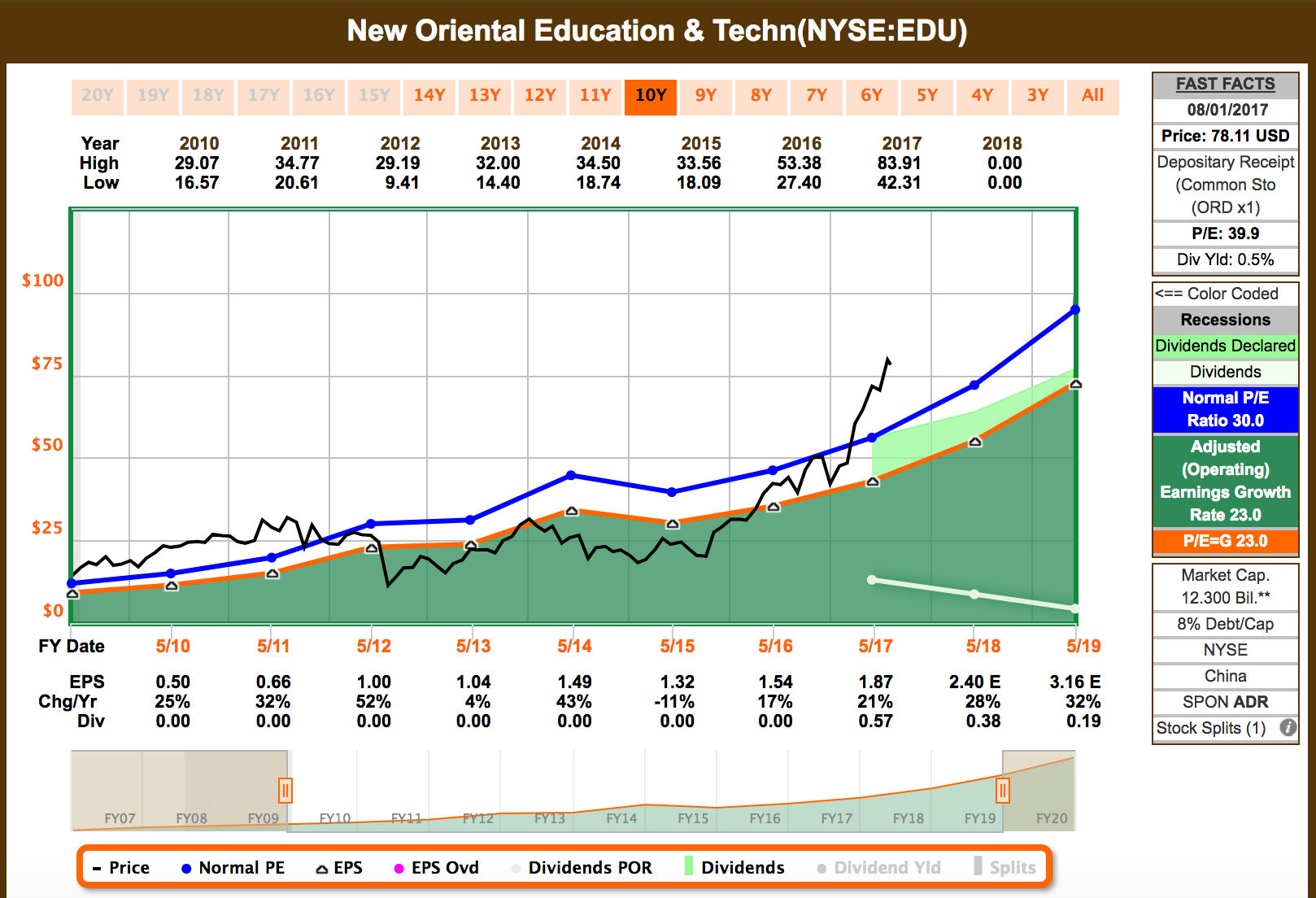 New Oriental Excellent LongTerm Play (NYSEEDU) Seeking Alpha