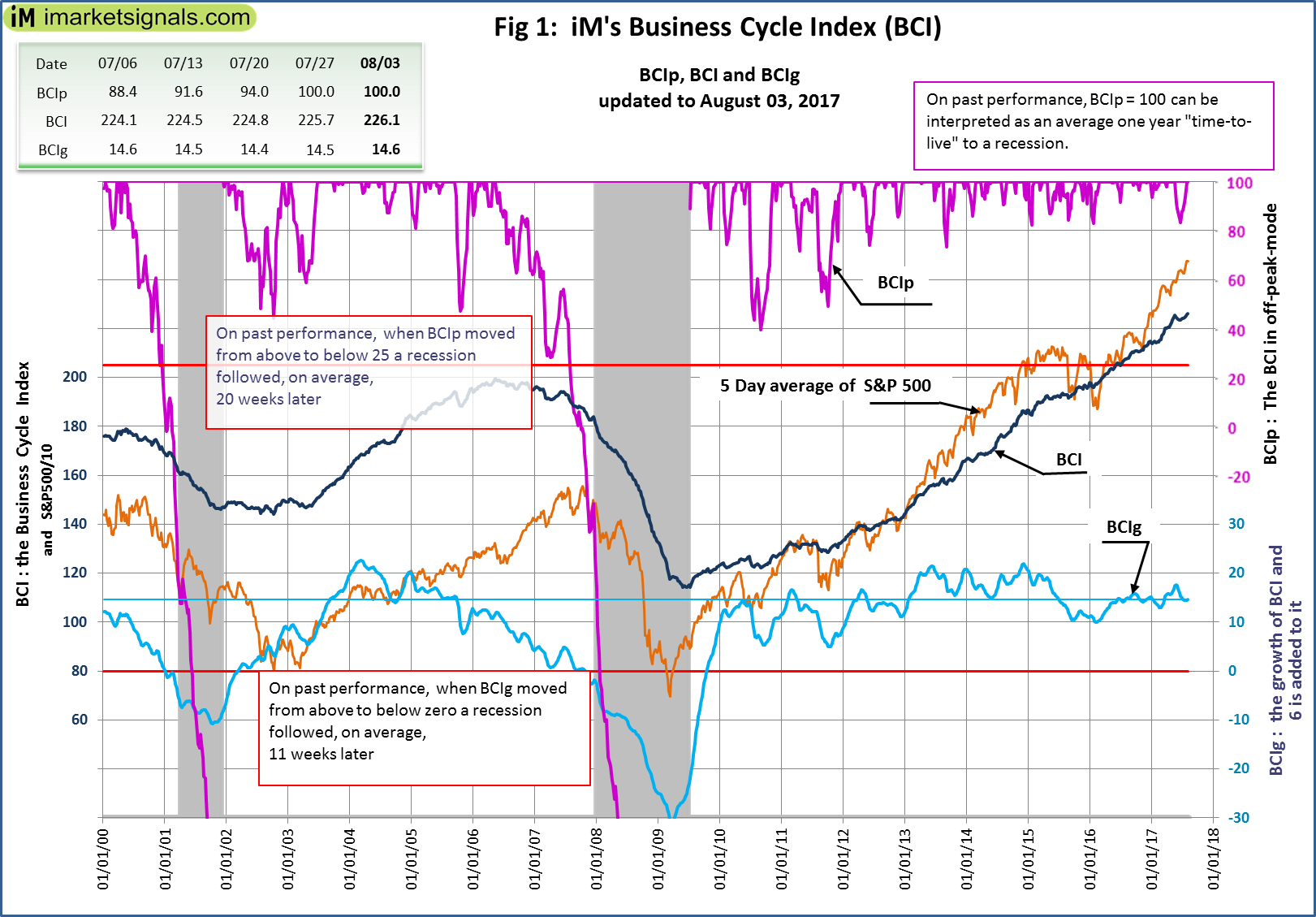 No Recession Signaled By IM's Business Cycle Index: Update - August 3 ...