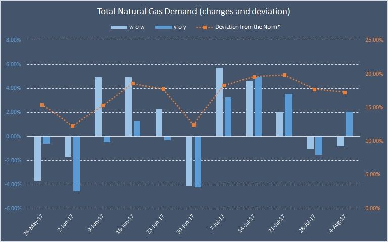 August 4 Natural Gas Weekly: Storage Forecast And Update On Supply ...