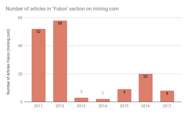 Interest in Yukon - Mining.com