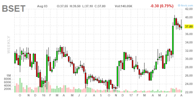 Bassett Furniture Stock Price