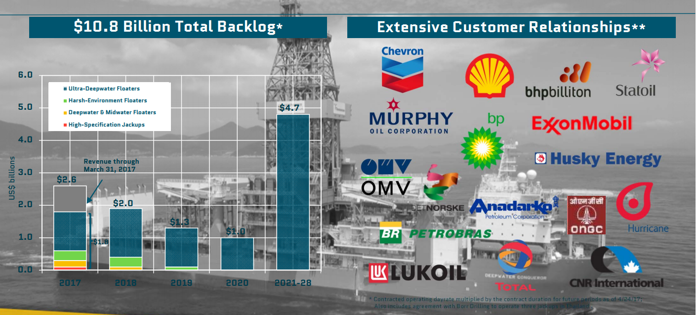 Transocean - Continued Survival Should Help Future Growth (NYSE:RIG ...