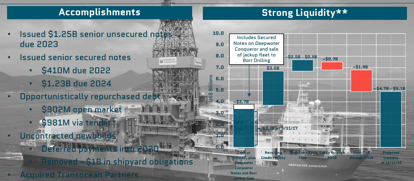 Transocean - Continued Survival Should Help Future Growth (NYSE:RIG ...