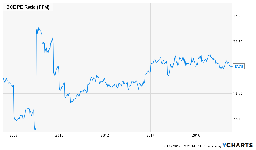 With A Nearly 5% Yield, BCE Is Better Than A Bond (NYSE:BCE) | Seeking ...