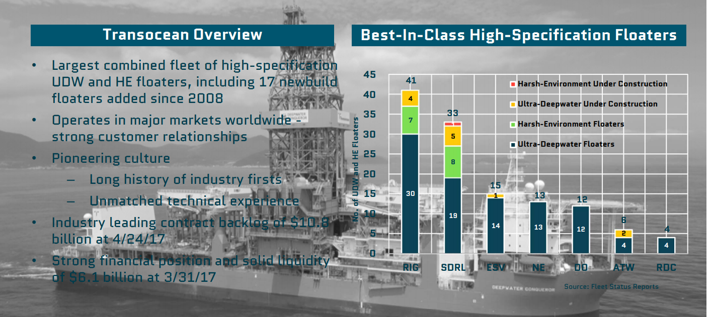 Transocean - Continued Survival Should Help Future Growth (NYSE:RIG ...