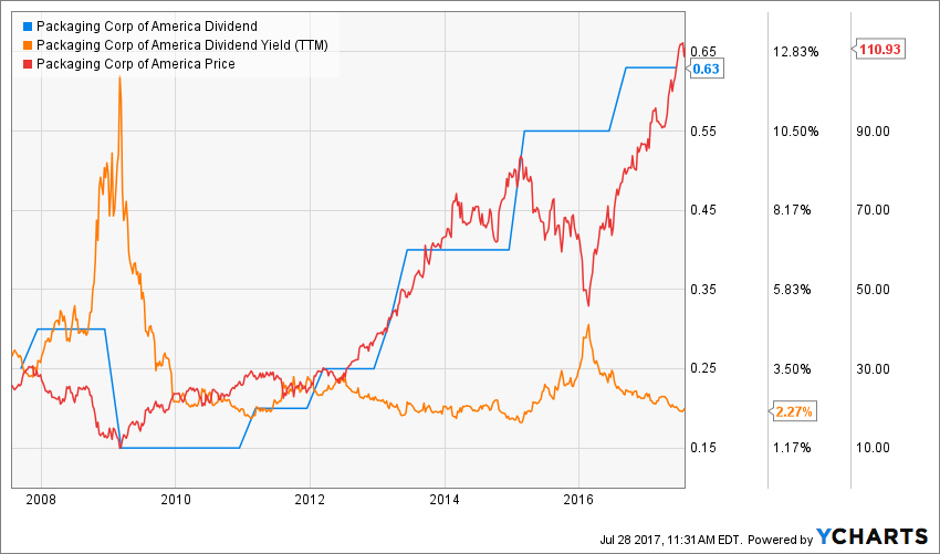 Packaging Corporation Of America Rising Ever Higher Is It Still Time