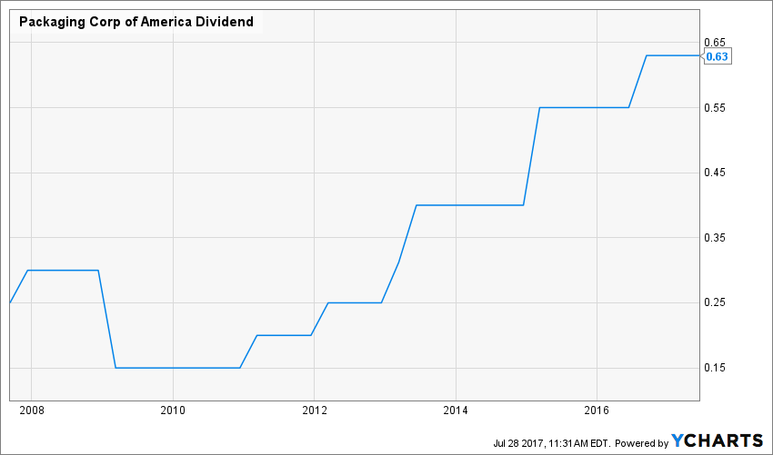 Packaging Corporation Of America Rising Ever Higher Is It Still Time