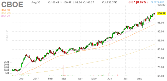 Cboe stock options