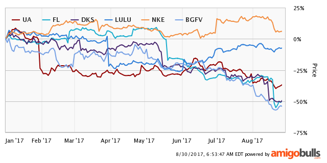 Lululemon Athletica Inc (NASDAQ:LULU) Share Price