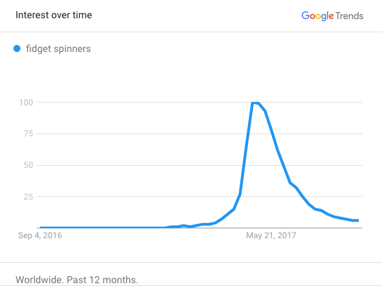 Fidget Spinner Search Popularity in 2017 - Slow Reveal Graphs