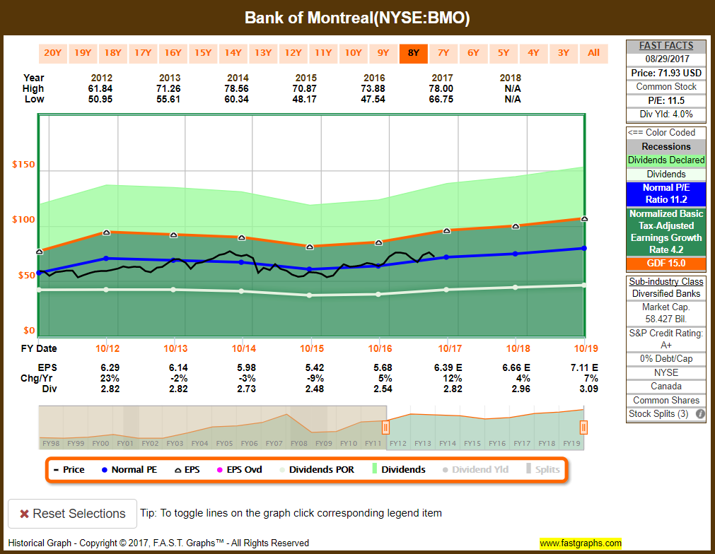 canadian dividend fund bmo