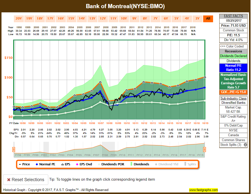 bmo canadian dividend