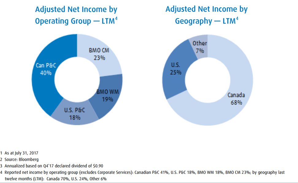 bmo canadian dividend