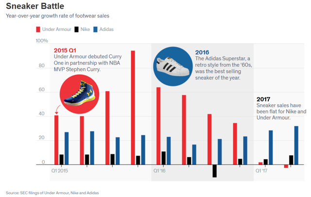 Adidas Still Has Room To Run Adidas Ag Otcmktsaddyy Seeking Alpha 