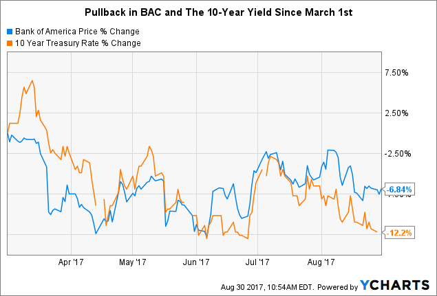Bank Of America The Yield Levels That Could Drive The Stock To 25 And 