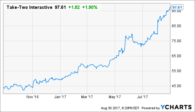 take-two-interactive-stock-interesting-at-a-lower-price-nasdaq-ttwo