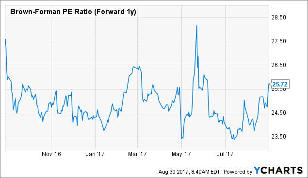 Brown-Forman: Best For Those With A Long Term View (NYSE:BF.A ...