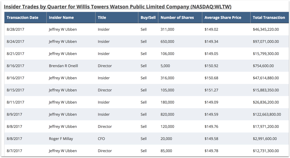 Willis Towers Watson Insider Just Sold $400 Million (NASDAQ:WTW ...