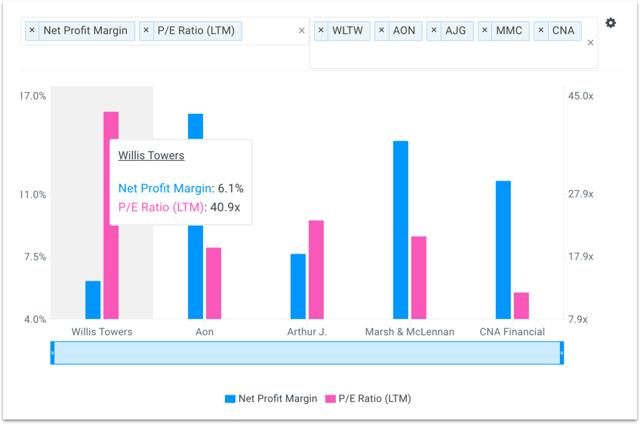 Willis Towers Watson Insider Just Sold $400 Million (NASDAQ:WTW ...