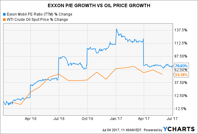 Exxon Stock Price History Chart