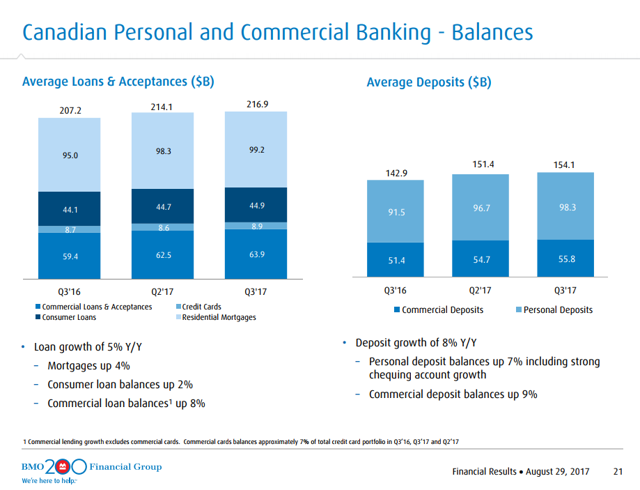 bmo canadian dividend income fund