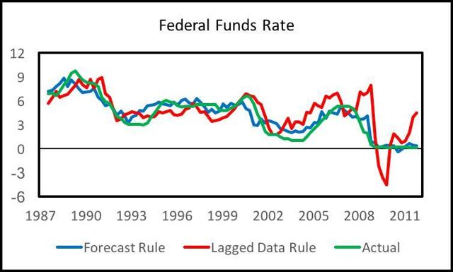 Fed Forecasts Justify Current Continued Policy Tightening | Seeking Alpha