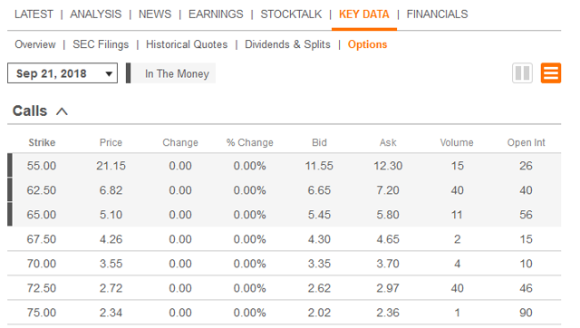 Mo stock options