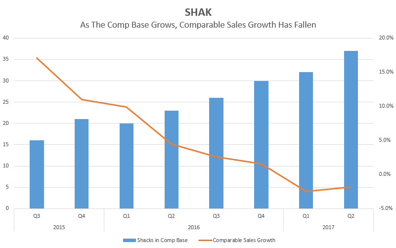 Shak Stock Chart