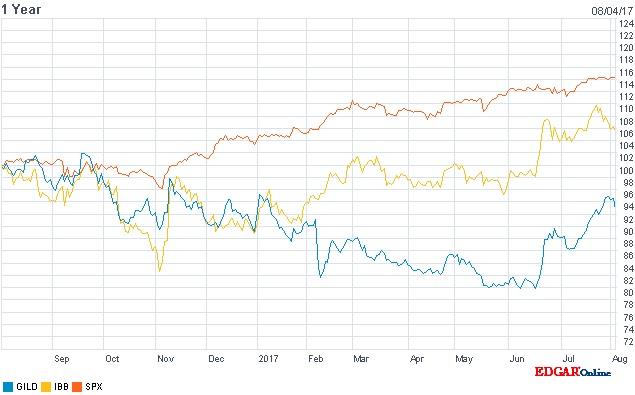 The Gilead Sciences, Inc. (GILD) Given Outperform Rating at BMO Capital Markets