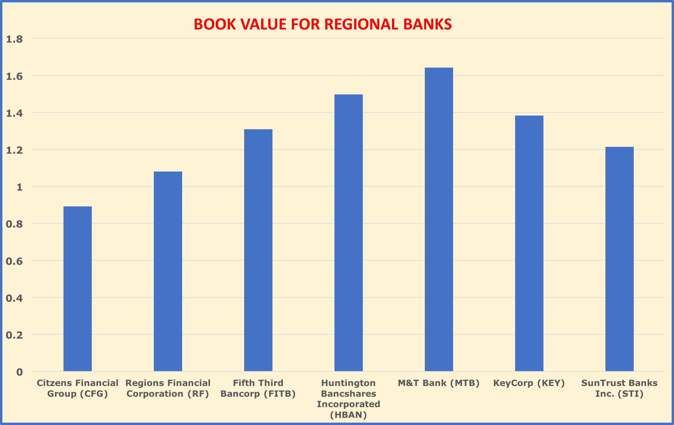 How KeyCorp's P/E And Valuation Stack Up Against Regional Banks