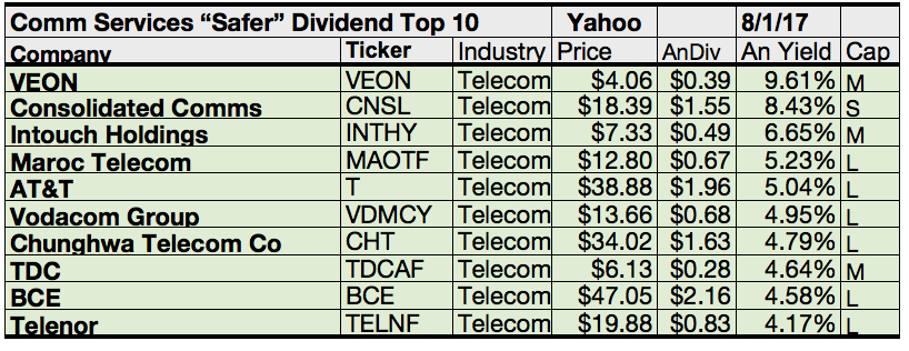 Veon Stock Dividend