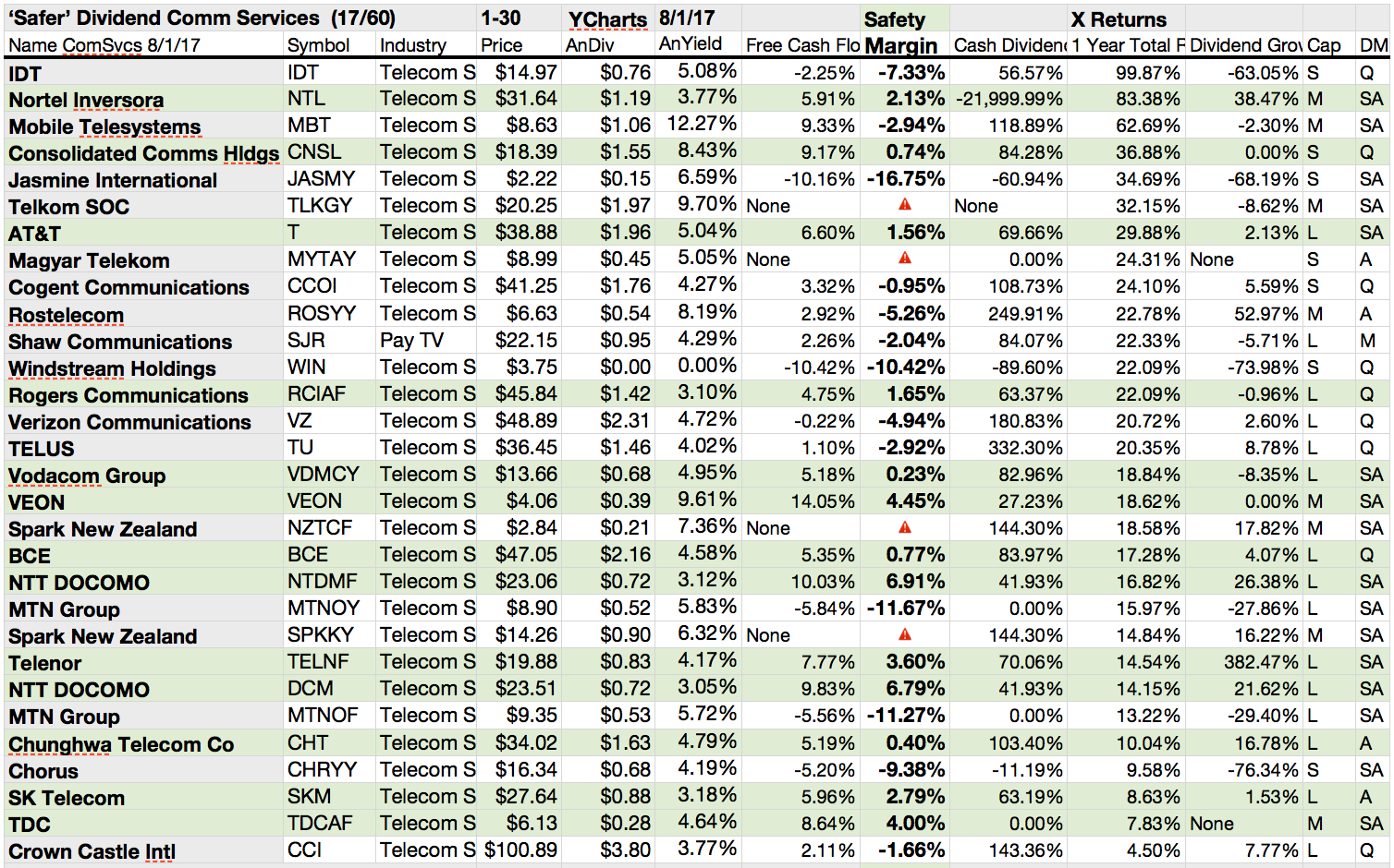 VEON Tops 17 'Safer' Dividend Communication Services Stocks For July