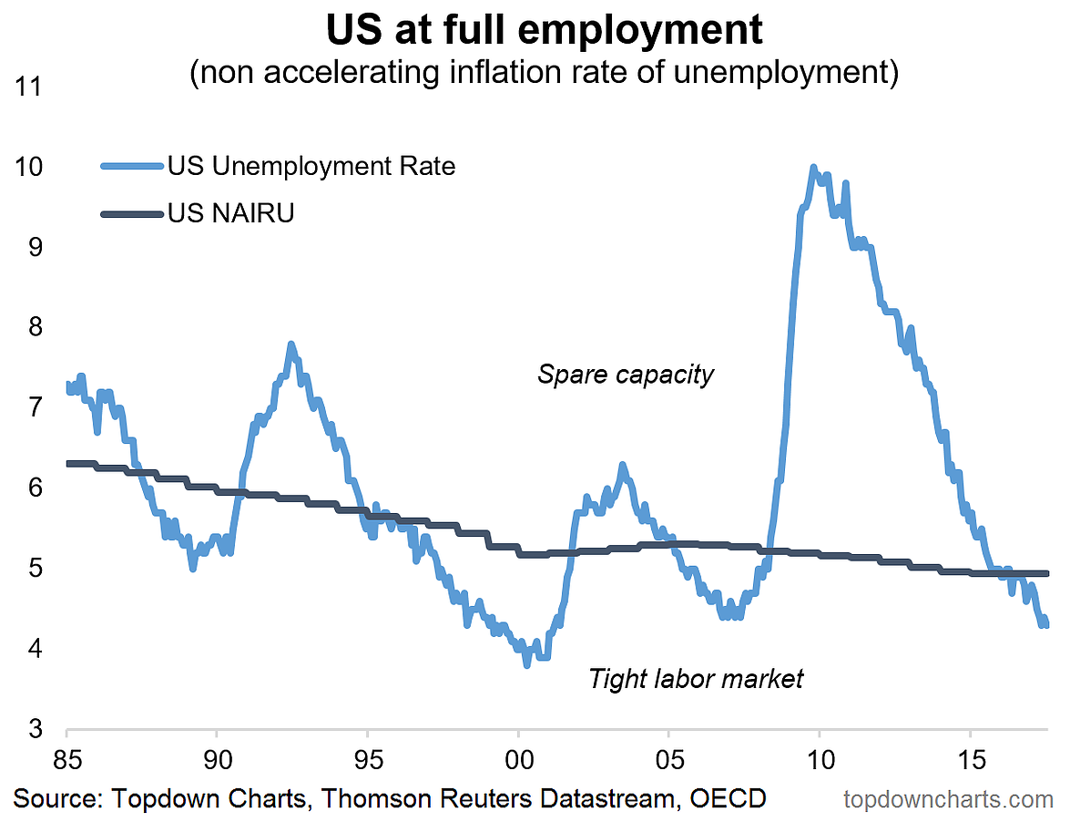 Tight Labor Market Means More Of The Same From The Fed Seeking Alpha 