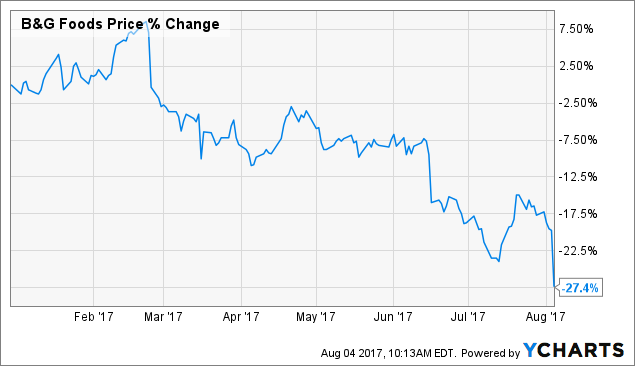 B&G Foods Drops (NYSE:BGS) | Seeking Alpha