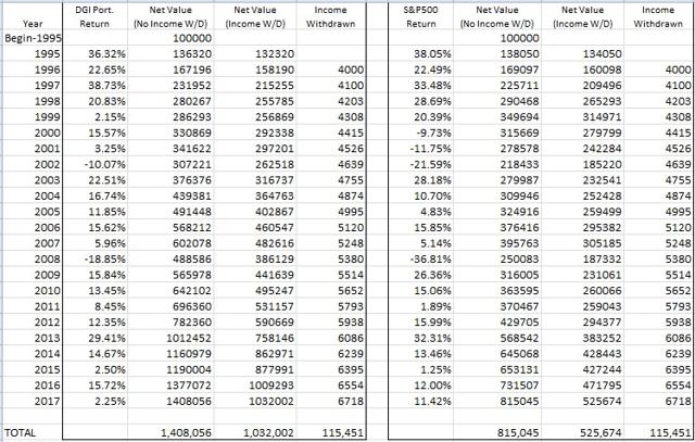 An Effortless Way To Compound Wealth And Retire Comfortably | Seeking Alpha