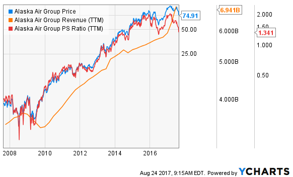 How Does Alaska Air Group, Inc. (ALK) Stack Up Right Now?