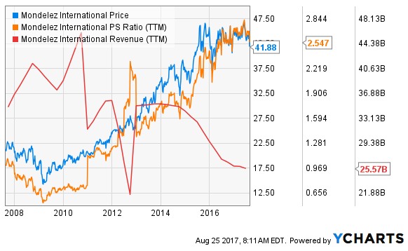 Is Mondelez International, Inc. (MDLZ) a great bet right now?