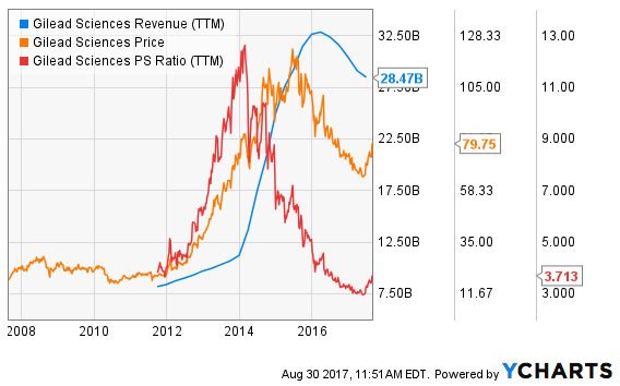 Analyzing Stocks On Analyst Opinion: Gilead Sciences, Inc. (GILD), Altaba Inc. (AABA) Analyzing Stocks On Analyst Opinion: Gilead Sciences, Inc. (GILD), Altaba Inc. (AABA)