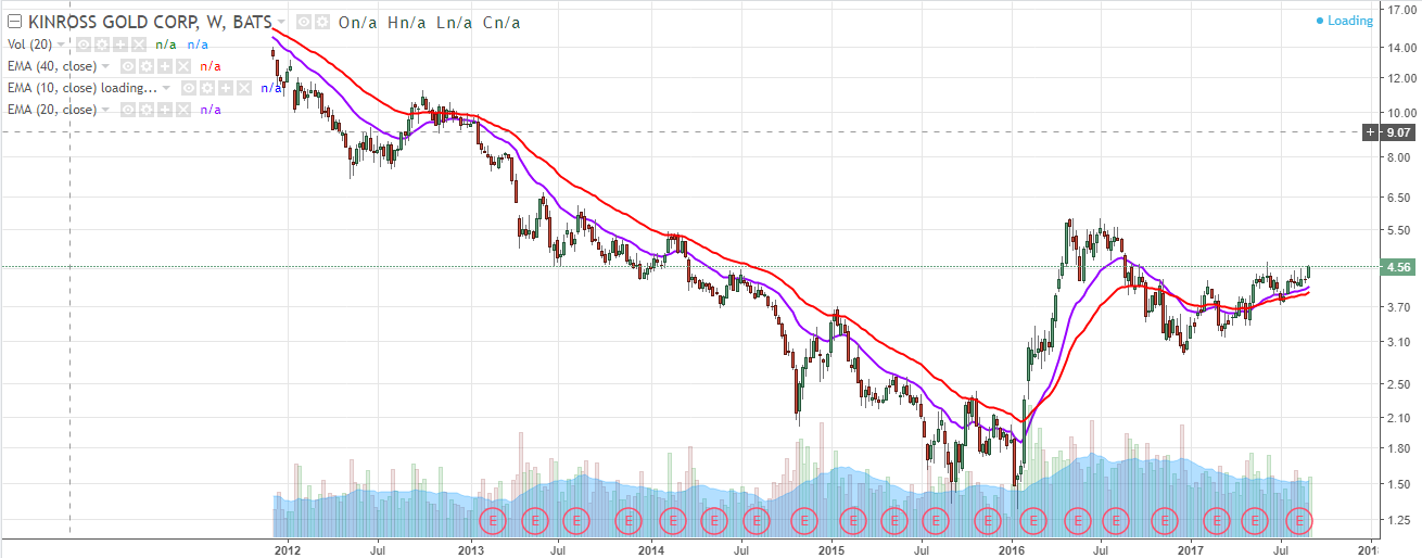 Why Kinross Gold Is Preparing For A Move Higher The Chart Below Highlights Kinross Gold S Fundamentals Which Look To Be Improving A Company Share Price Is Made Up Of Underlying