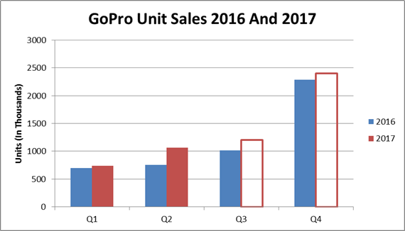Gopro Sales Chart
