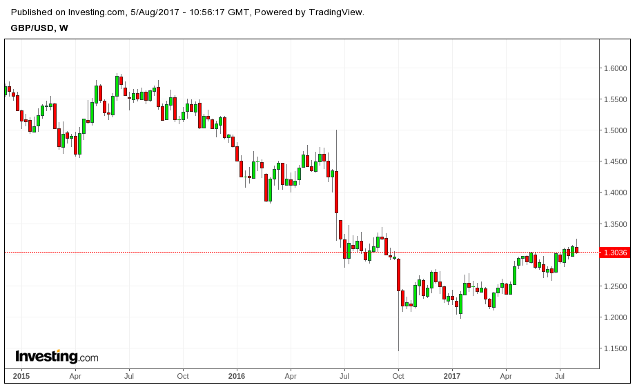 Why The Pound Could See Pre-Brexit Levels Again | Seeking Alpha