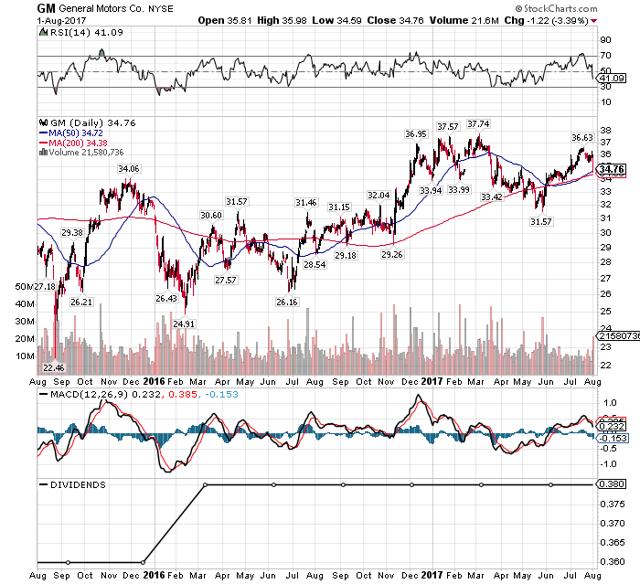 General Motors Is At 5.5 Times Earnings (NYSEGM) Seeking Alpha