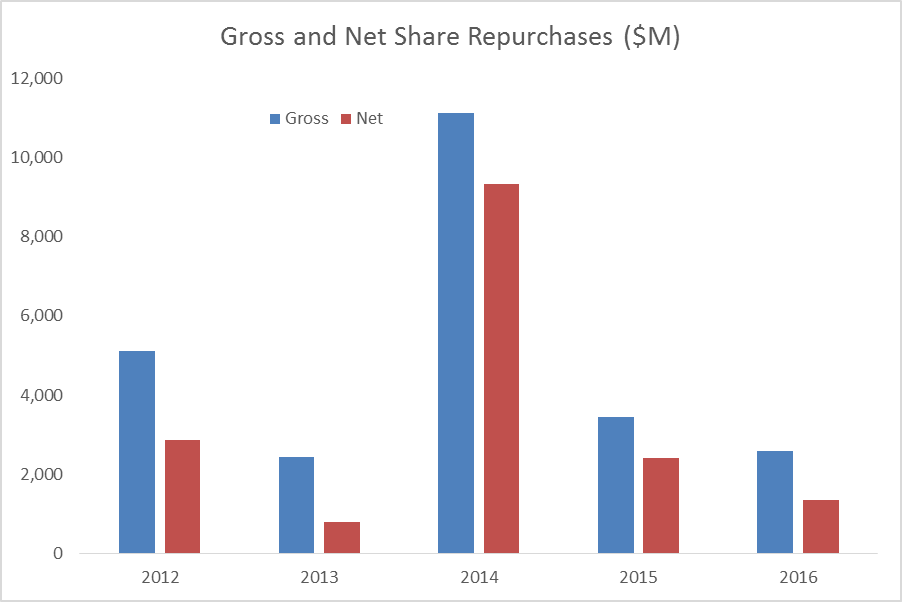 Intel's Appalling Buyback (NASDAQINTC) Seeking Alpha