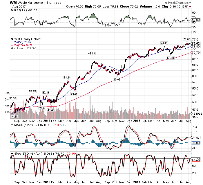 Waste Management Stock Or Lending To Congress? (NYSEWM) Seeking Alpha