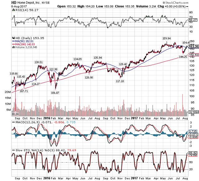 Positioning For Home Depot Earnings (NYSEHD) Seeking Alpha